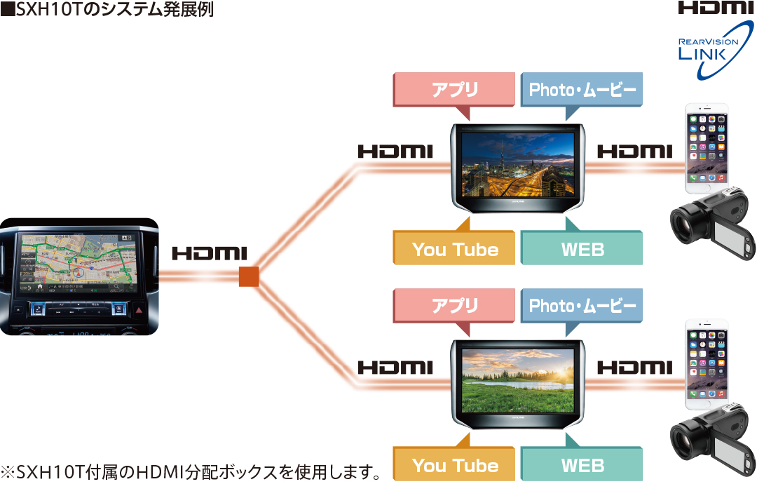 SXH10Tのシステム発展例