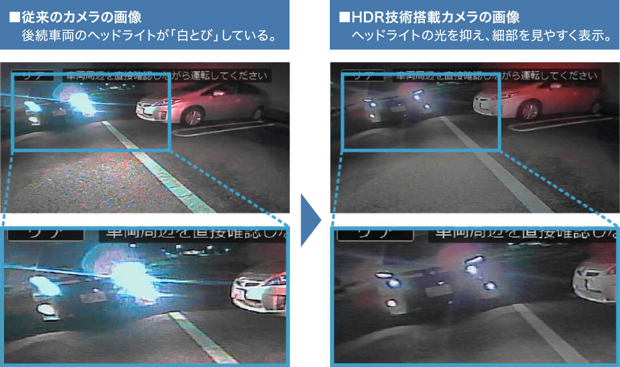 従来のカメラの画像：後続車両のヘッドライトが「白とび」している。 → HDR技術搭載カメラの画像：ヘッドライトの光を抑え、細部を見やすく表示。