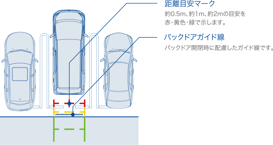 距離目安マーク 約0.5m、約1m、約2mの目安を赤・黄・緑で示します。 バックドアガイド線 バックドア開閉時に配慮したガイド線です。