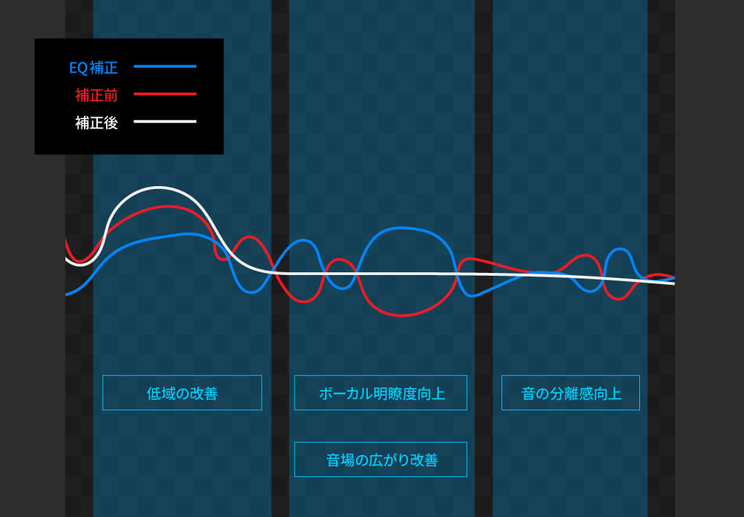 特長1　音質アップグレード
