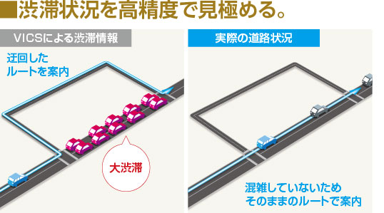 渋滞状況を高精度で見極める。