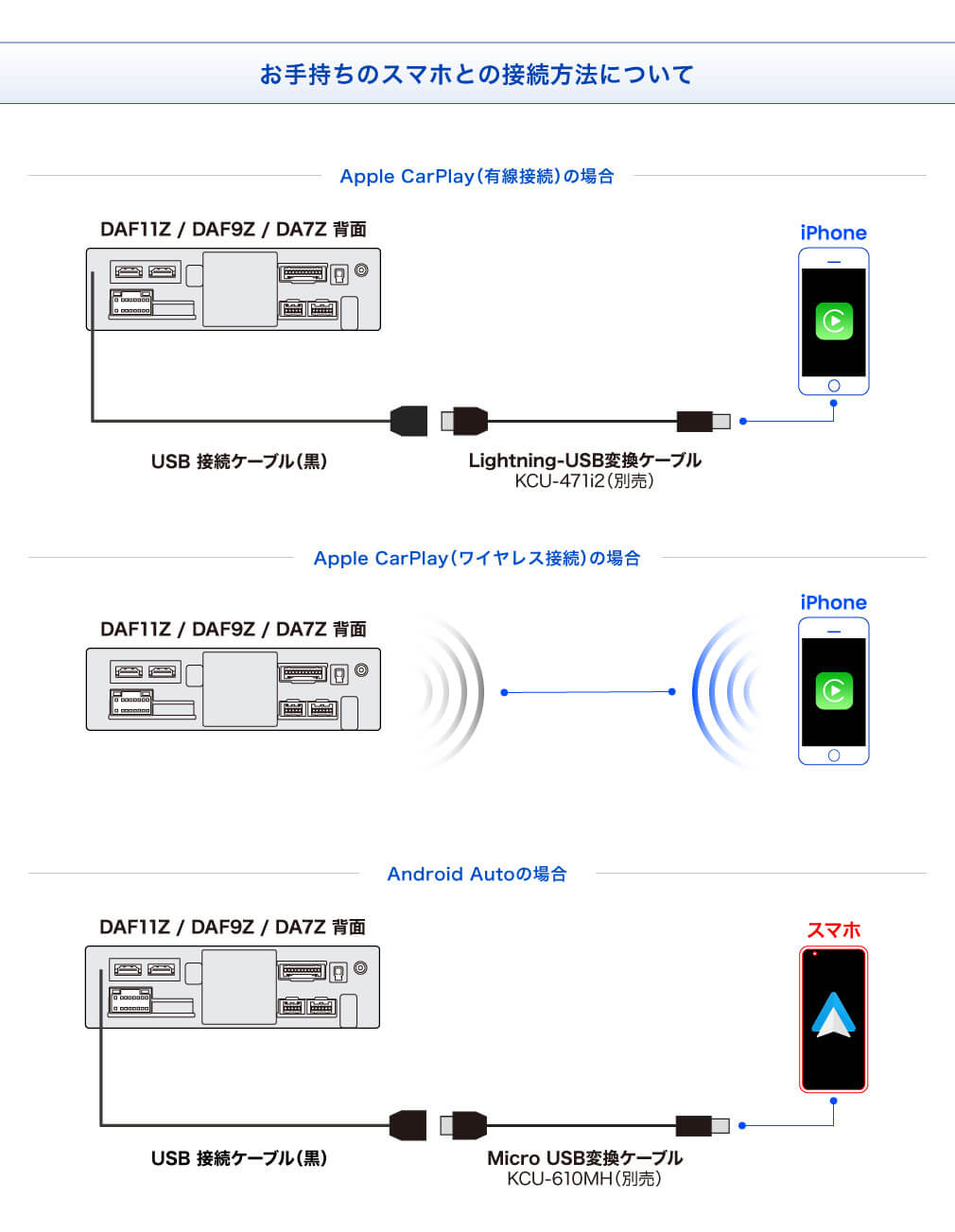 お手持ちのスマホとの接続方法について