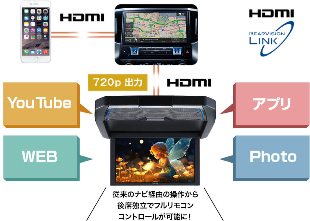 従来のナビ経由の操作から後席独立でフルリモコンコントロールが可能に！