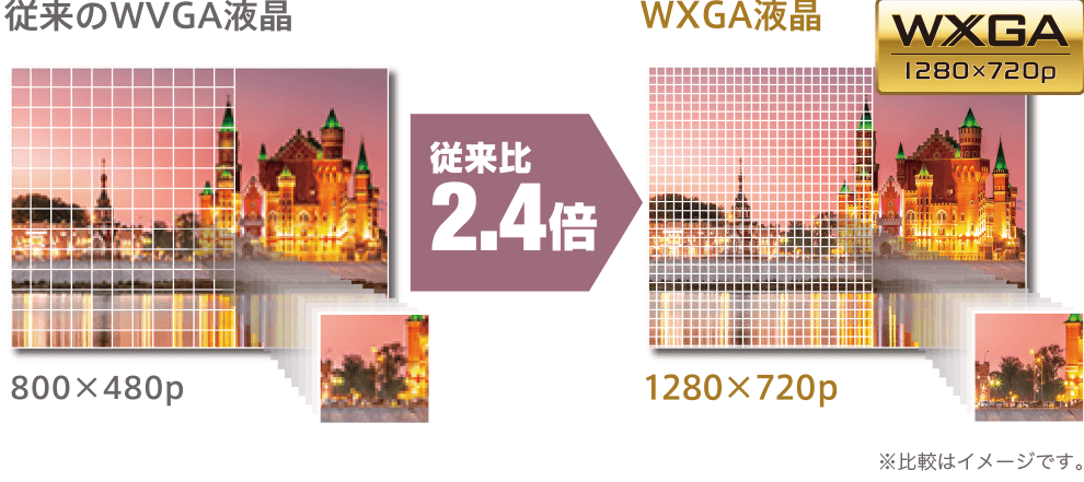 従来のWVGA液晶 800×480p WXGA液晶 1280×720p 従来比2.4倍 ※比較はイメージです。