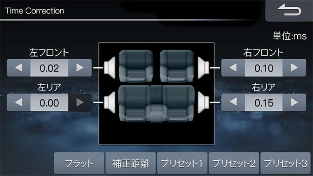 各スピーカーから耳に届くまでの時間を補正し、リスニングポジションを最適化。