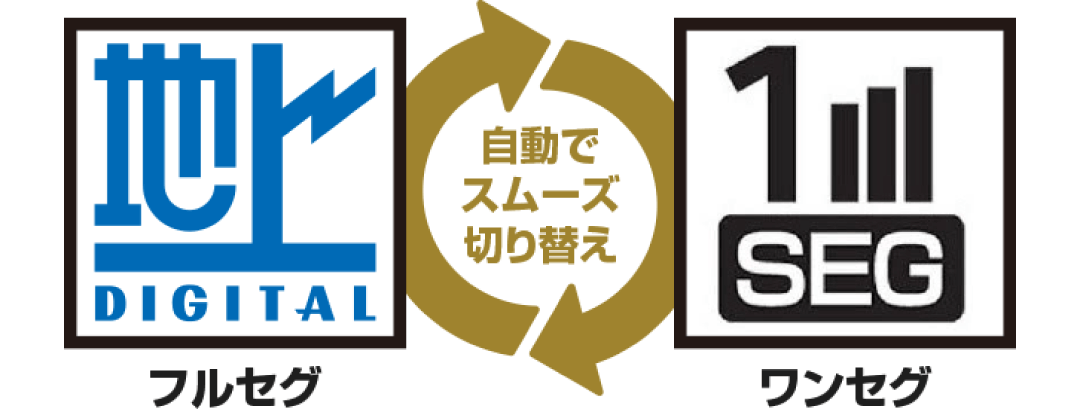 電波の受信状況に応じて、高画質のフルセグと受信エリアの広いワンセグを自動で切り替えます。