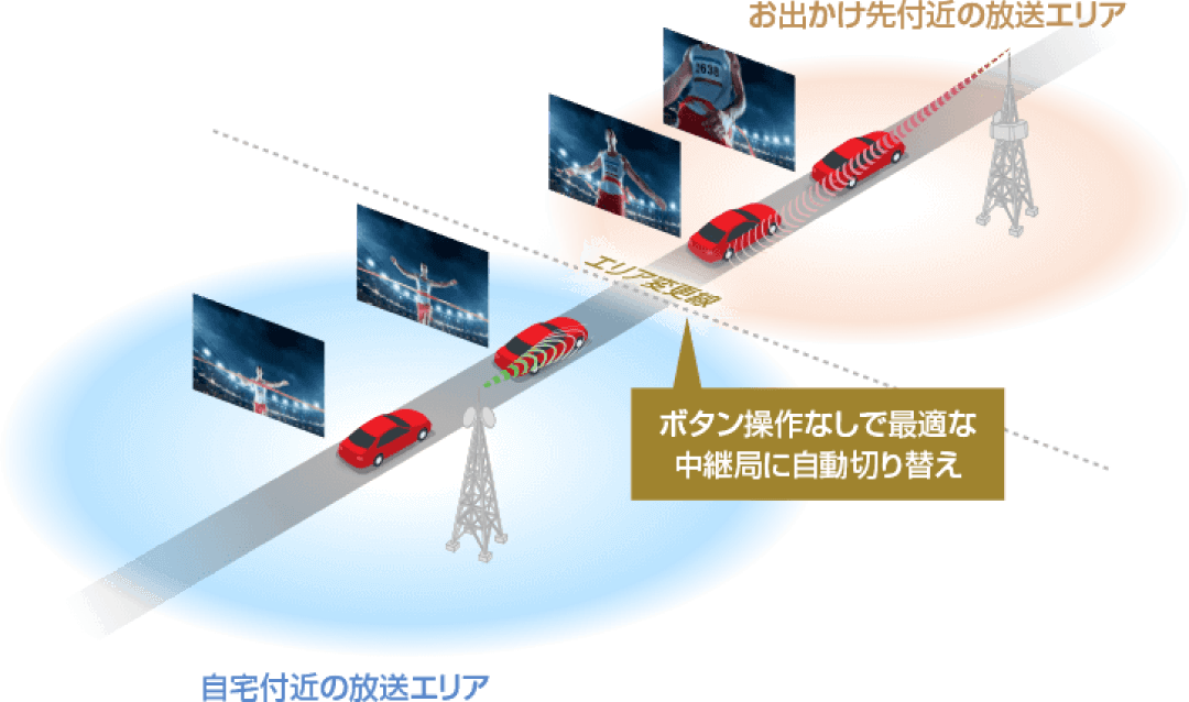 中継局の受信エリアの境界では、自動で視聴可能な中継局/系列局をサーチし切り替えます。