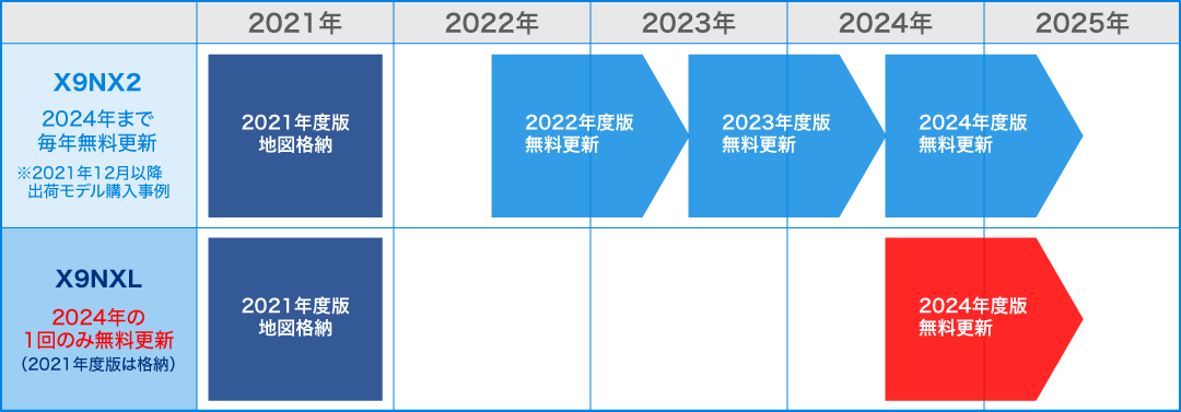 地図更新スケジュール