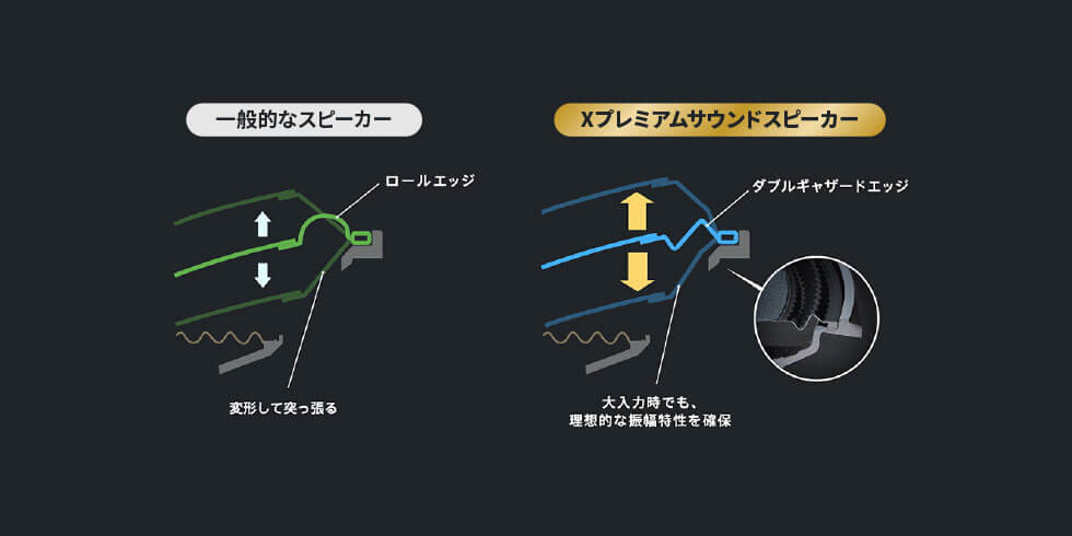 どこまでも正確に信号を追従するダブルギャザードエッジ