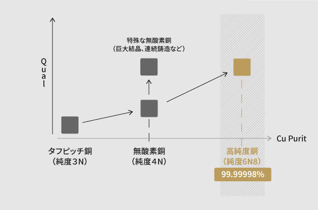 ボイスコイルの巻き線に6N8高純度銅を採用。