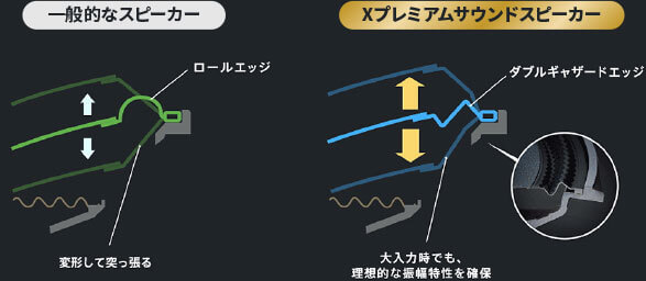 ロールエッジ / ダブルギャザードエッジ比較図