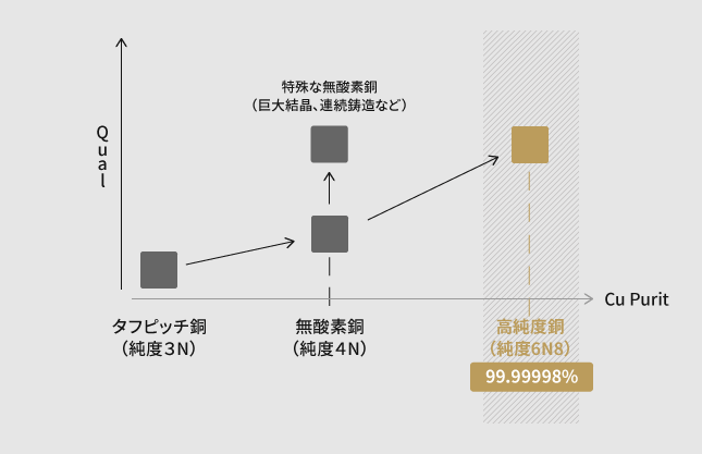 特別な電解技術により、銅中に含まれる不純物を最小限に抑えることを実現