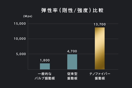 弾性率（剛性／強度）比較