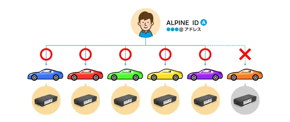 1つの「ALPINE ID」に紐づけ可能な台数は5台までのイメージイラスト