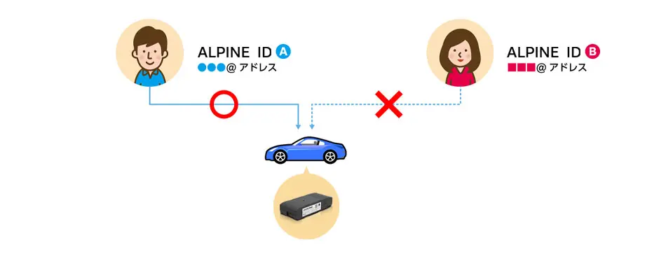 1つの端末に紐づけ可能な「ALPINE ID」が1つのみのイメージイラスト