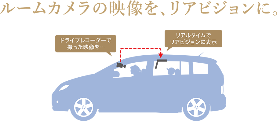 ルームカメラの映像を、リアビジョンに。 ドライブレコーダーで撮った映像を⋯ リアルタイムでリアビジョンに表示