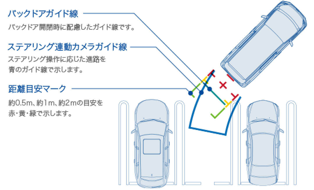 バックドアガイド線：バックドア開閉時に配慮したガイド線です。 ステアリング連動カメラガイド線：ステアリング操作に応じた進路を青のガイド線で示します。 距離目安マーク：約0.5m、約1m、約2mの目安を赤・黄・緑で示します。 
