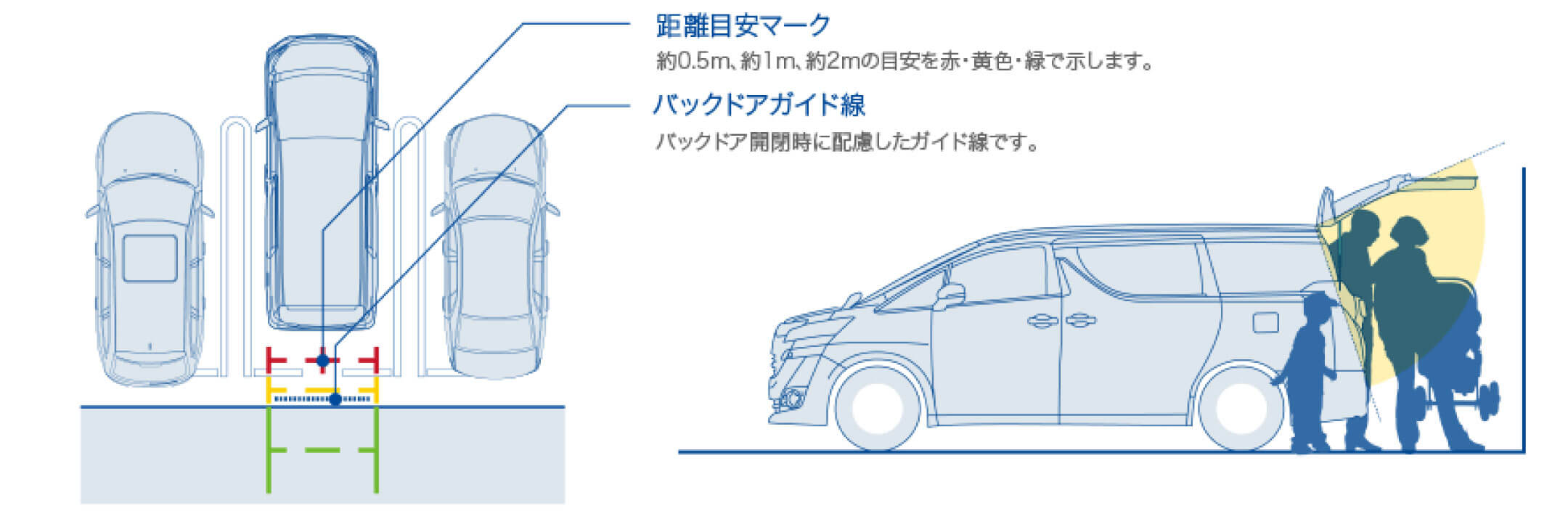 距離目安マーク：約0.5m、約1m、約2mの目安を赤・黄色・緑で示します。 バックドアガイド線：バックドア開閉時に配慮したガイド線です。