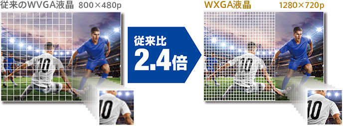 WXGA液晶なら従来比2.4倍のきめ細かさ!