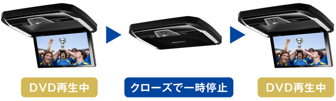 DVD再生中→クローズで一時停止→DVD再生中