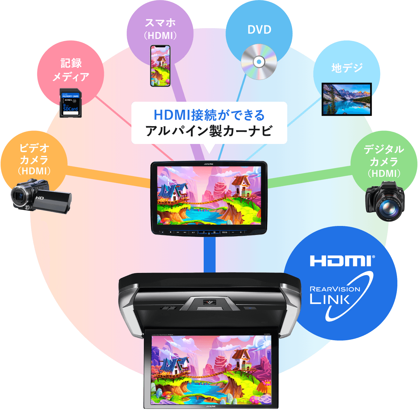 HDMI接続ができるアルパイン製カーナビ │ ビデオカメラ（HDMI）/記録メディア/スマホ（HDMI）/DVD/地デジ/デジタルカメラ（HDMI）