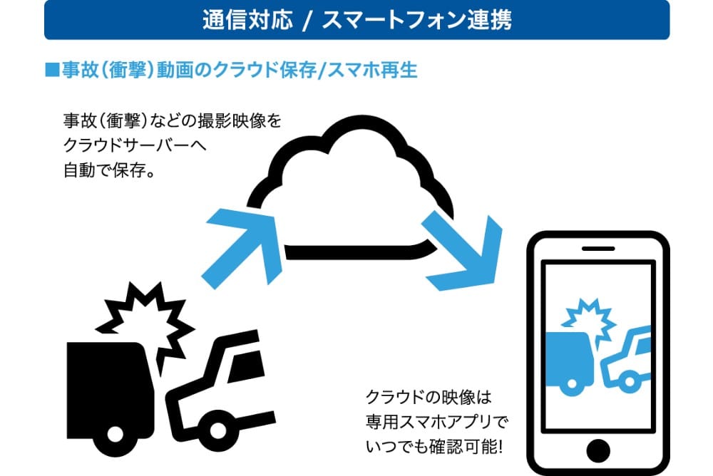 衝撃検知映像をクラウドへ自動保存/スマホアプリで再生