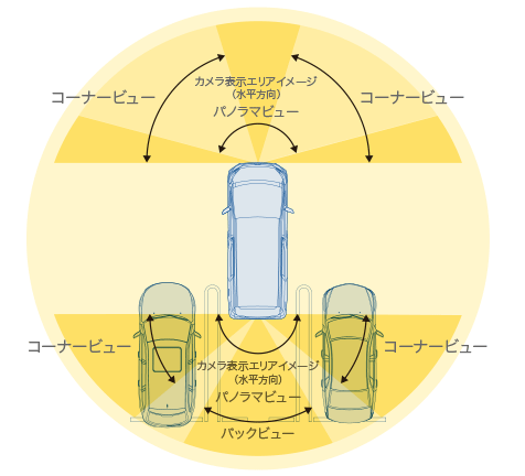 コーナービュー / カメラ表示エリアイメージ(水平方向) パノラマビュー / バックビュー