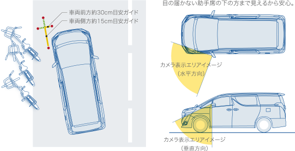 車両前方約30㎝目安ガイド / 車両側方約15㎝目安ガイド / 目の届かない助手席の下の方まで見えるから安心。 / カメラ表示エリアイメージ(水平方向) / カメラ表示エリアイメージ(垂直方向)