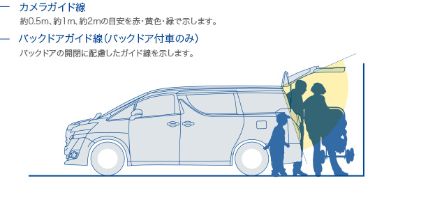 バックドアガイド線(バックドア付車のみ):バックドアの開閉に配慮したガイド線を示します。