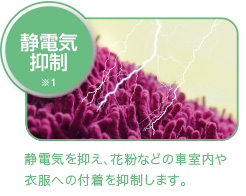 静電気抑制 ※1 静電気を抑え、花粉などの車室内や衣服への付着を抑制します。