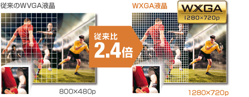 従来のWVGA液晶 800x480p (従来比2.4倍)→ WXGA液晶 1280x720p