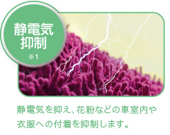 静電気抑制 ※1 静電気を抑え、花粉などの車室内や衣服への付着を抑制します。
