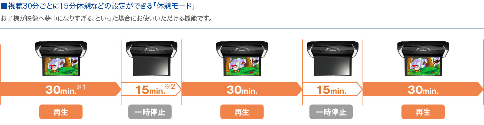 ■視聴30分ごとに15分休憩などの設定ができる「休憩モード」/ お子様が映像へ夢中になりすぎる、といった場合にお使いいただける機能です。