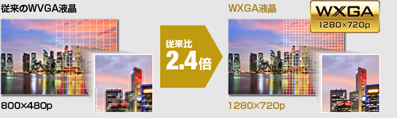 従来比2.4倍::画像