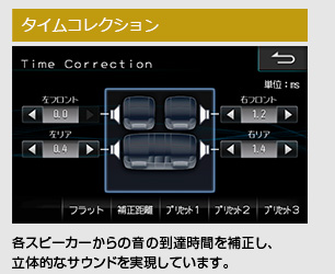 タイムコレクション::各スピーカーからの音の到達時間を補正し、立体的なサウンドを実現しています。