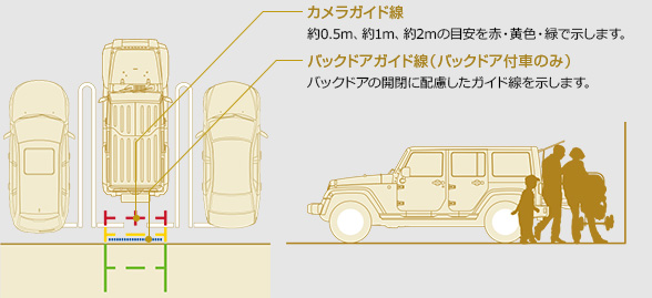 カメラガイド線::約0.5m、約1m、約2mの目安を赤・黄色・緑で示します。/ バックドアガイド線(バックドア付車のみ)::バックドアの開閉に配慮したガイド線を示します。