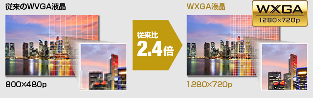 従来比2.4倍::画像