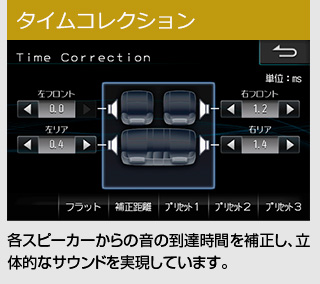 タイムコレクション::各スピーカーからの音の到達時間を補正し、立体的なサウンドを実現しています。