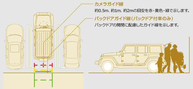 カメラガイド線::約0.5m、約1m、約2mの目安を赤・黄色・緑で示します。/ バックドアガイド線(バックドア付車のみ)::バックドアの開閉に配慮したガイド線を示します。