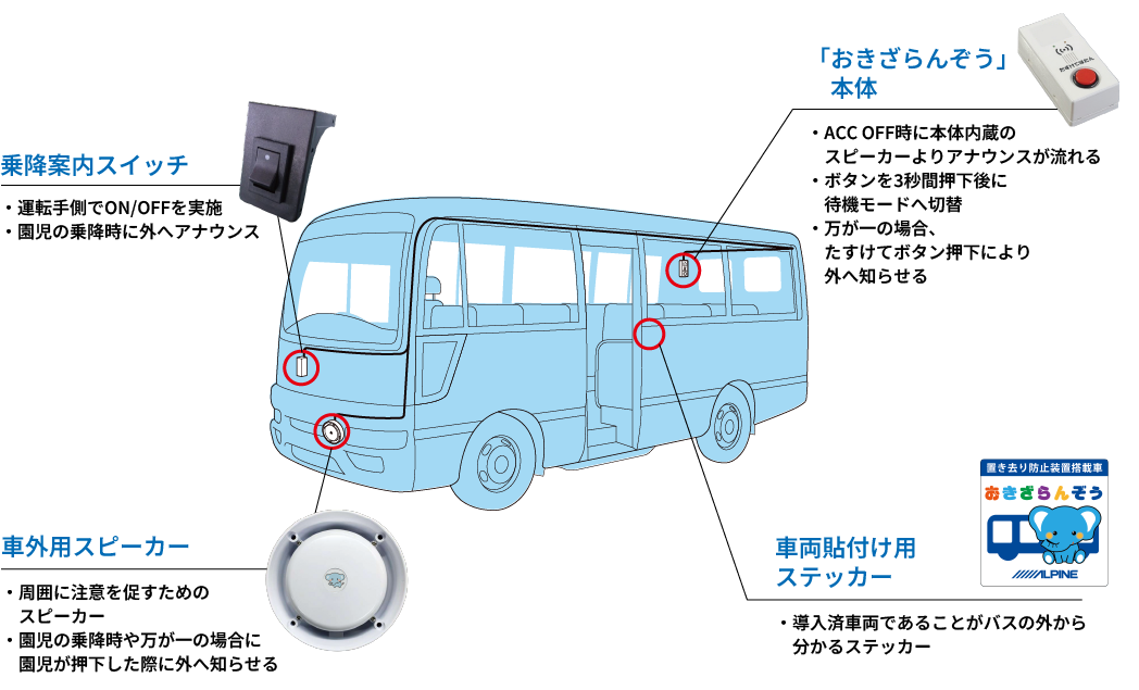 乗降案内スイッチ・車外用スピーカー・「おきざらんぞう」本体・車両貼付け用ステッカー