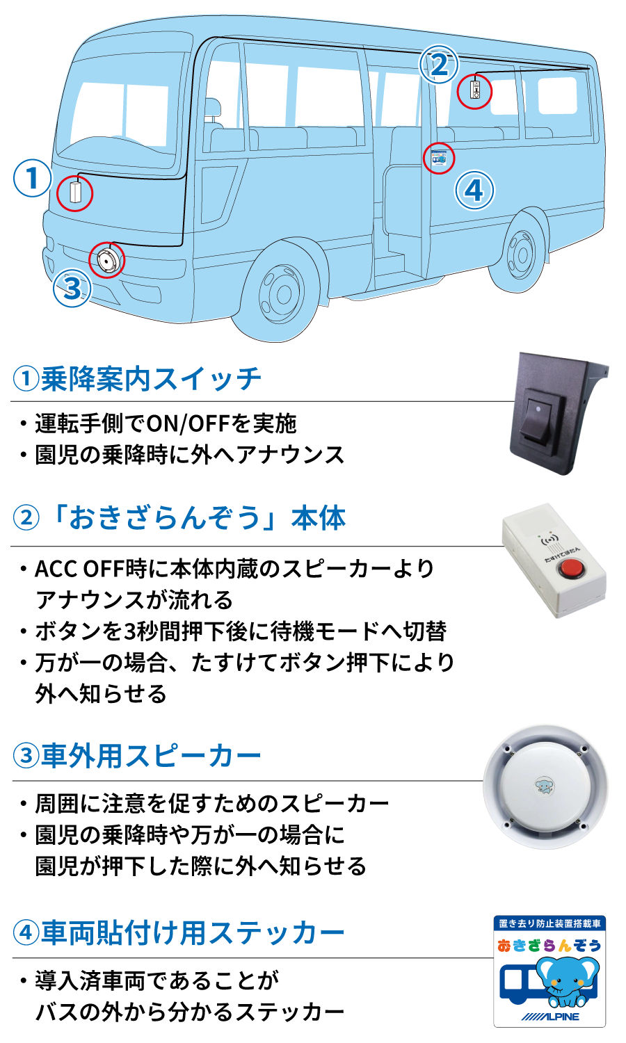 乗降案内スイッチ・車外用スピーカー・「おきざらんぞう」本体・車両貼付け用ステッカー